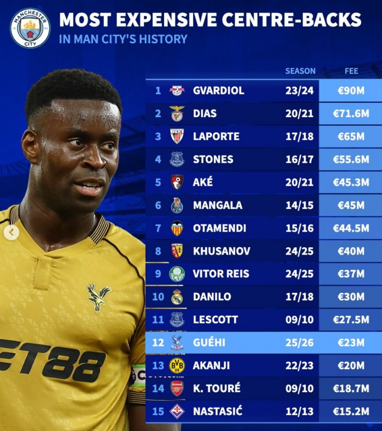 德转列曼城中卫引援榜:格瓦迪奥尔9000万最贵,格伊仅第12